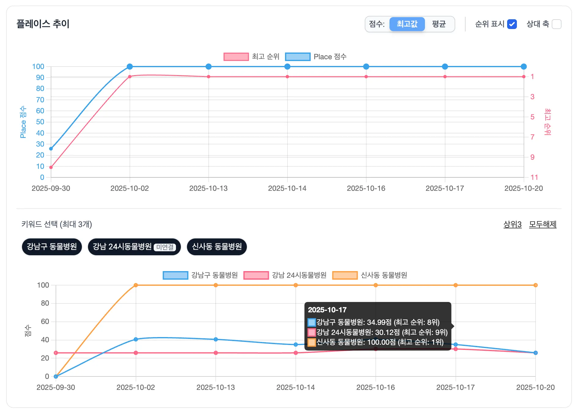 키워드 점유율/순위 트래킹 기반 운영 화면 예시