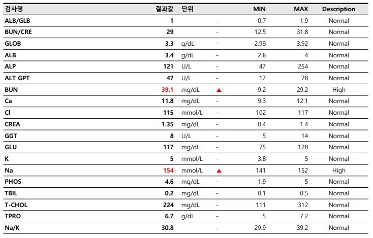 혈액화학 검사 결과지